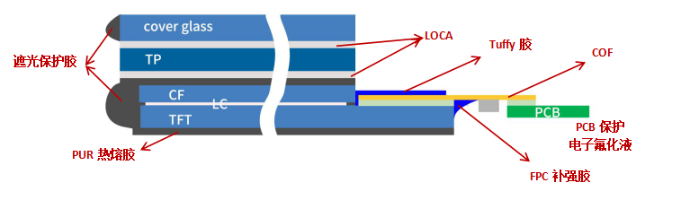 TFT-LCD屏用膠點(diǎn)