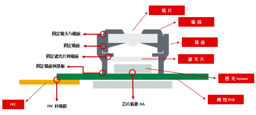 VCM馬達(dá)中常見(jiàn)的用膠點(diǎn)