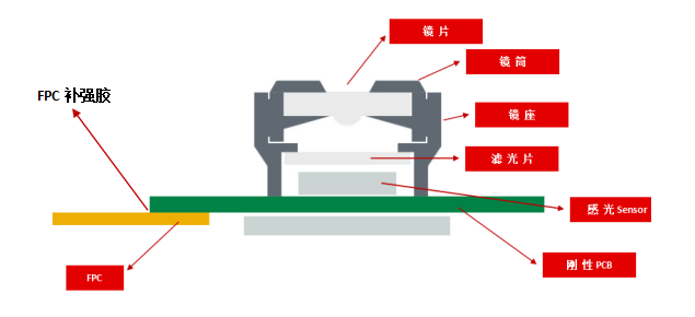 排線補強膠在VCM馬達領(lǐng)域中的應用